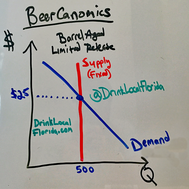 Supply and Demand Chart for exclusive bottle release